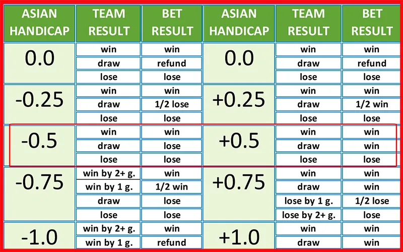 Kèo chấp 0.5 trong bóng đá, đội cửa trên và cửa dưới
